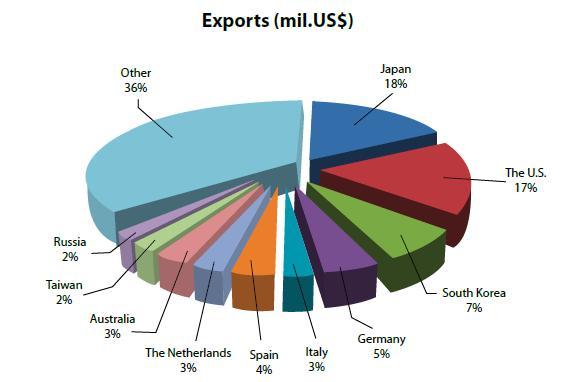 vietnam export data